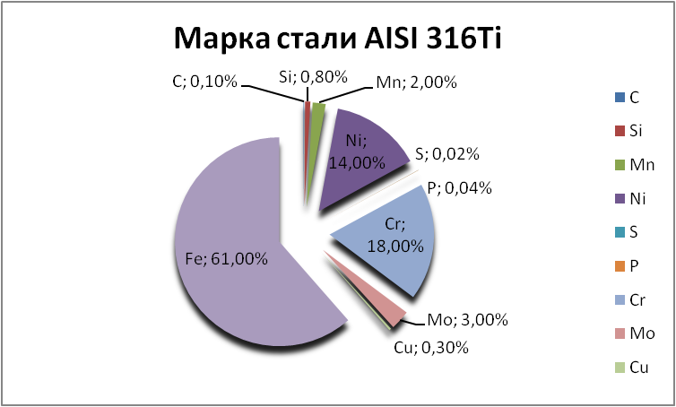   AISI 316Ti   novorossijsk.orgmetall.ru